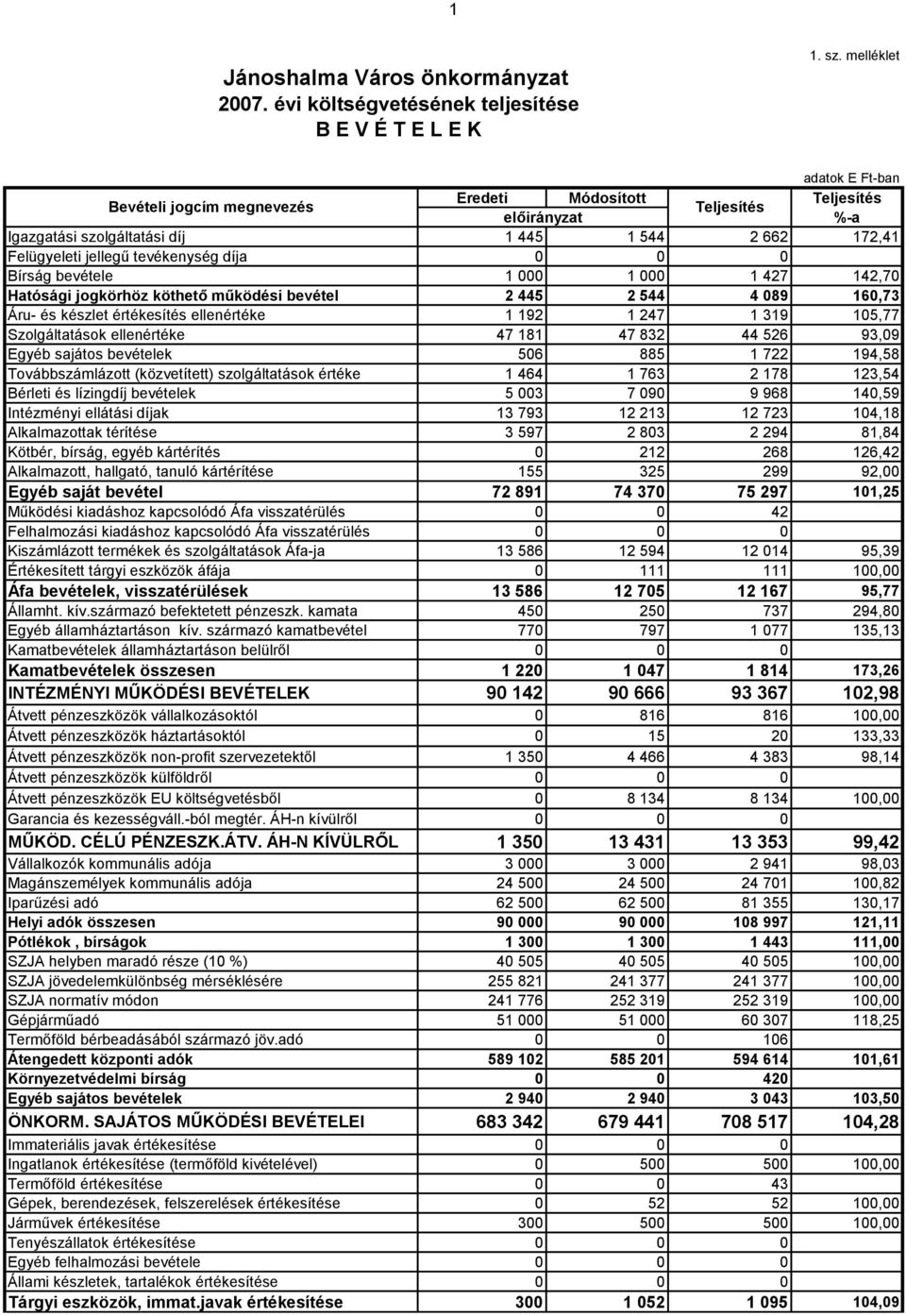 díja 0 0 0 Bírság bevétele 1 000 1 000 1 427 142,70 Hatósági jogkörhöz köthető működési bevétel 2 445 2 544 4 089 160,73 Áru- és készlet értékesítés ellenértéke 1 192 1 247 1 319 105,77