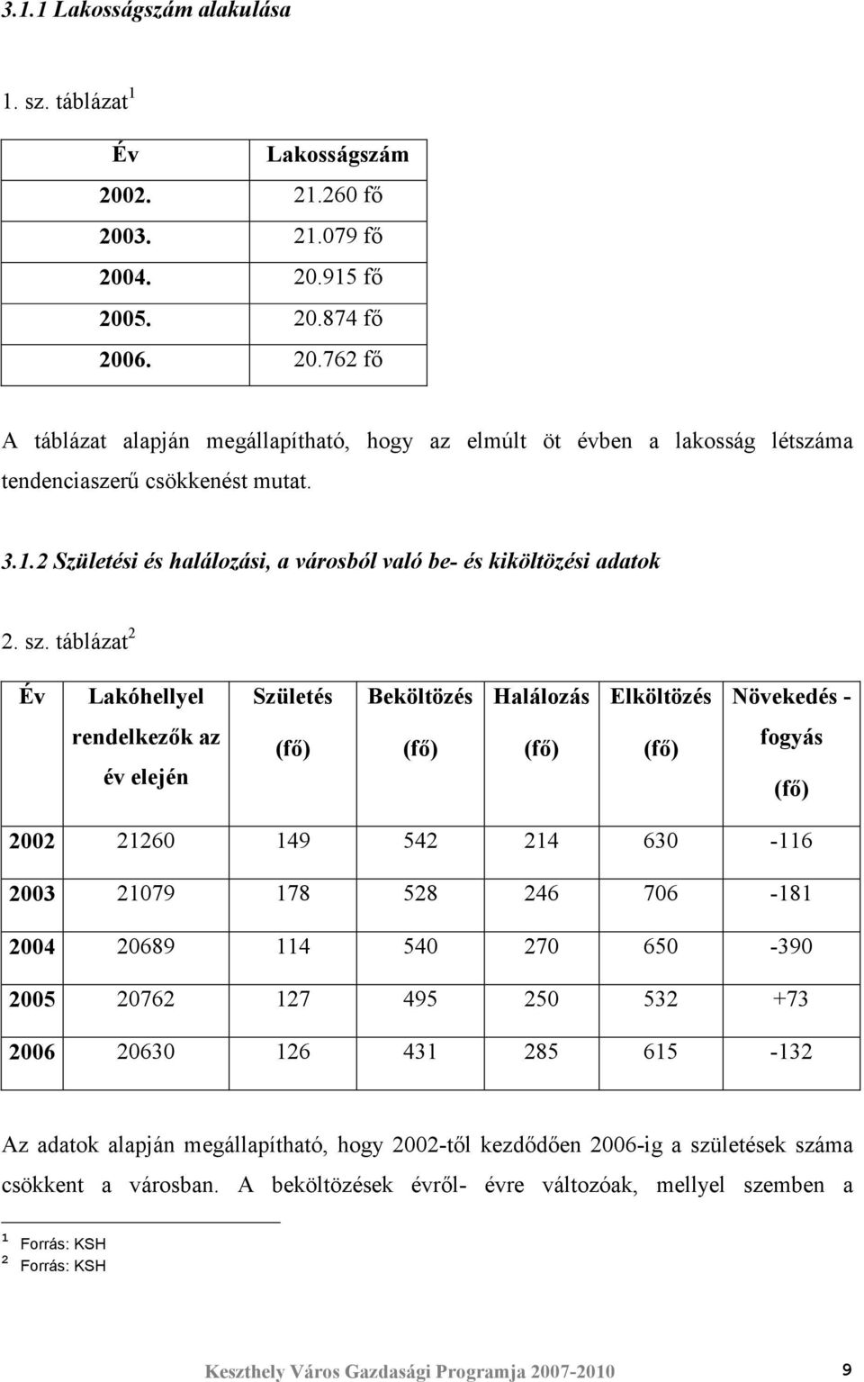 táblázat 2 Év Lakóhellyel Születés Beköltözés Halálozás Elköltözés Növekedés - rendelkezık az év elején (fı) (fı) (fı) (fı) fogyás (fı) 2002 21260 149 542 214 630-116 2003 21079 178 528 246 706-181