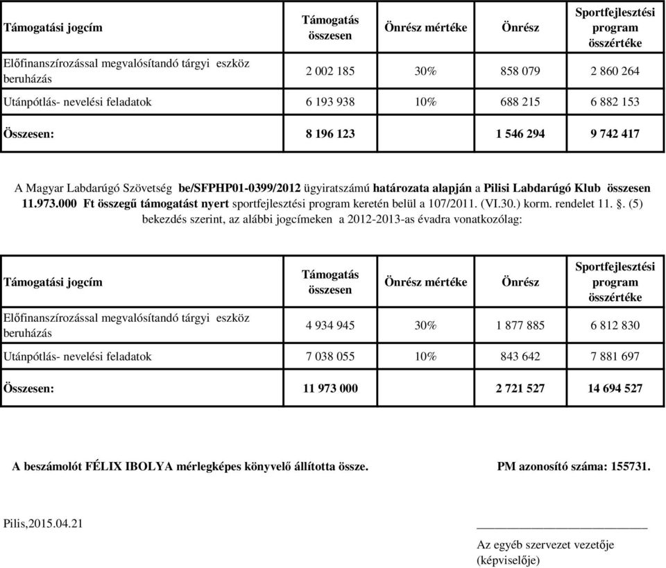 összesen 11.973.000 Ft összegű támogatást nyert sportfejlesztési program keretén belül a 107/2011. (VI.30.) korm. rendelet 11.