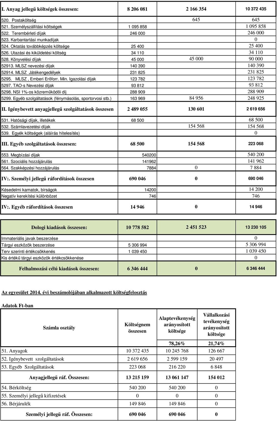 MLSZ nevezési díjak 140 390 140 390 52914. MLSZ Játékengedélyek 231 825 231 825 5295. MLSZ, Emberi Erőforr. Min. Igazolási díjak 123 782 123 782 5297. TAO-s Nevezési díjak 93 812 93 812 5298.