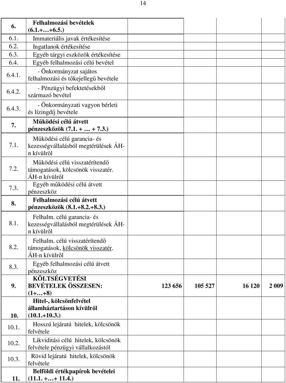 - Pénzügyi befektetésekbıl származó bevétel - Önkormányzati vagyon bérleti és lízingdíj bevétele Mőködési célú átvett pénzeszközök (7.1. + + 7.3.