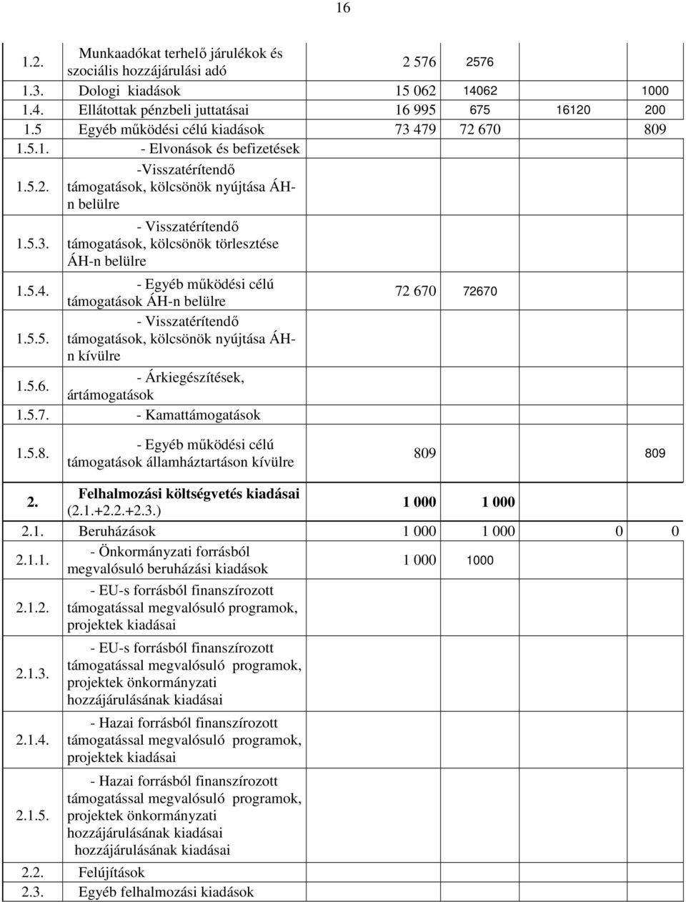 5.4. - Egyéb mőködési célú támogatások ÁH-n belülre - Visszatérítendı 1.5.5. támogatások, kölcsönök nyújtása ÁHn kívülre - Árkiegészítések, 1.5.6. ártámogatások 1.5.7.