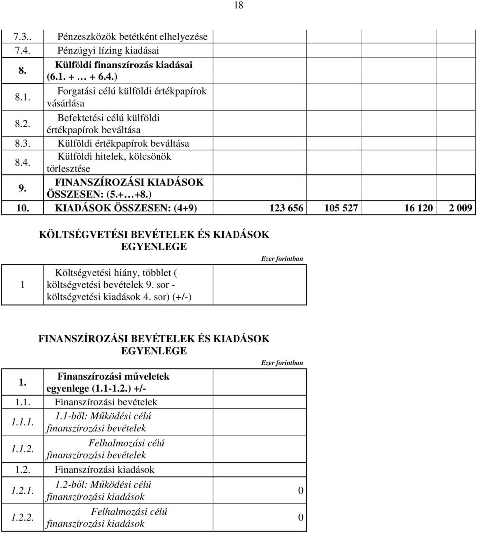 KIADÁSOK ÖSSZESEN: (4+9) 123 656 105 527 16 120 2 009 1 KÖLTSÉGVETÉSI BEVÉTELEK ÉS KIADÁSOK EGYENLEGE Ezer forintban Költségvetési hiány, többlet ( költségvetési bevételek 9.