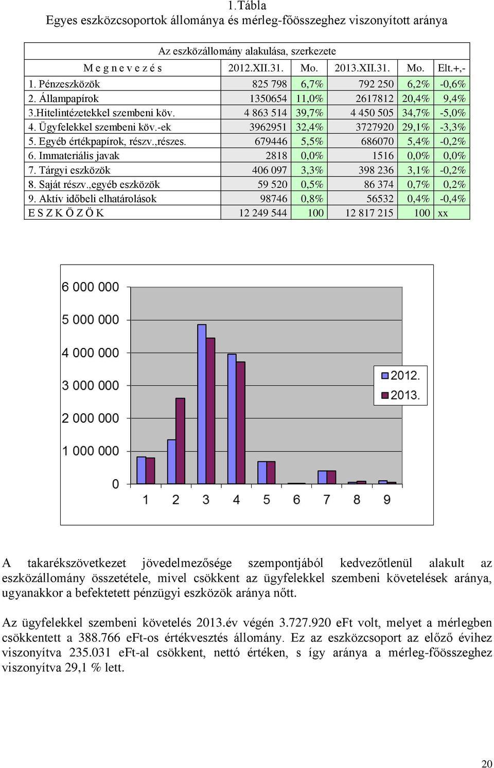 -ek 3962951 32,4% 3727920 29,1% -3,3% 5. Egyéb értékpapírok, részv.,részes. 679446 5,5% 686070 5,4% -0,2% 6. Immateriális javak 2818 0,0% 1516 0,0% 0,0% 7.