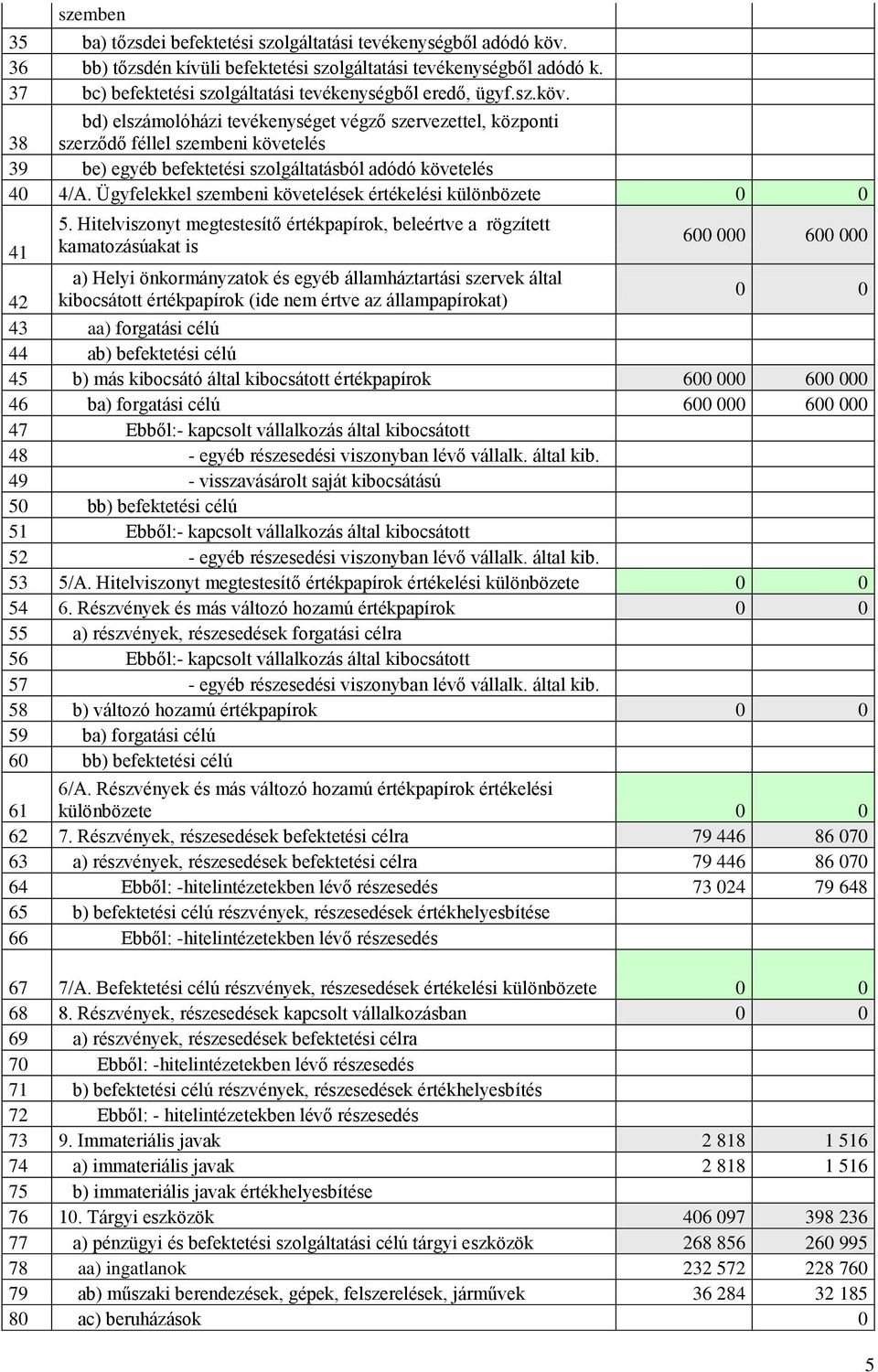 bd) elszámolóházi tevékenységet végző szervezettel, központi 38 szerződő féllel szembeni követelés 39 be) egyéb befektetési szolgáltatásból adódó követelés 40 4/A.