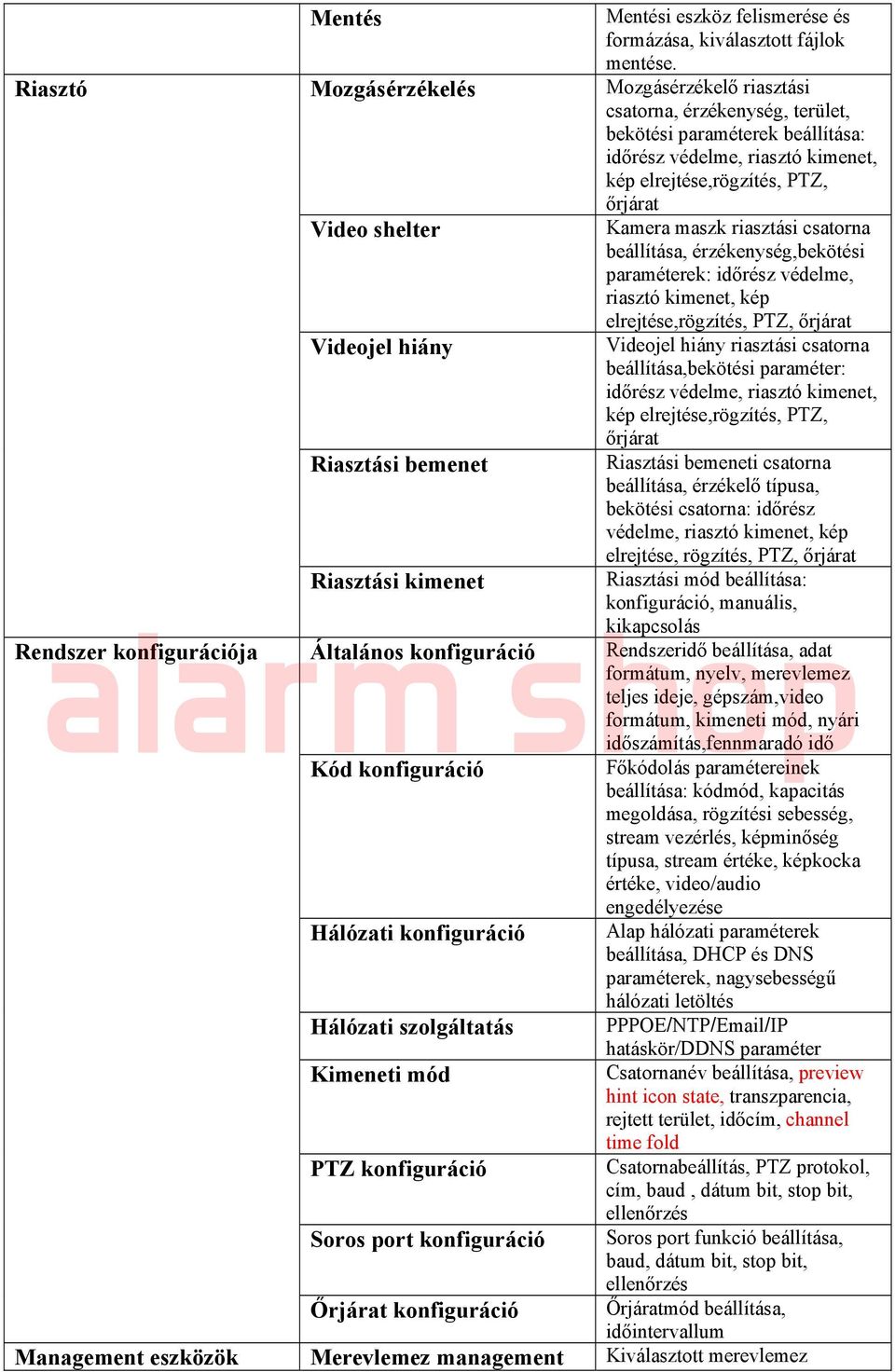 Kamera maszk riasztási csatorna beállítása, érzékenység,bekötési paraméterek: időrész védelme, riasztó kimenet, kép elrejtése,rögzítés, PTZ, őrjárat Videojel hiány Videojel hiány riasztási csatorna