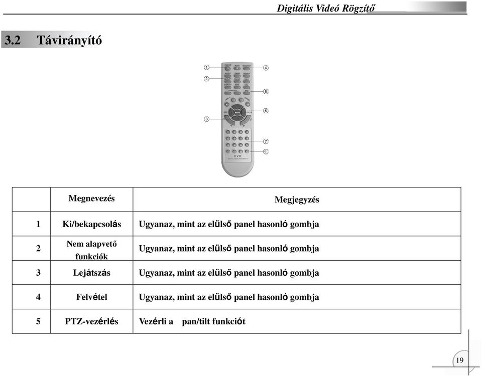 hasonló gombja 3 Lejátszás Ugyanaz, mint az elülsı panel hasonló gombja 4