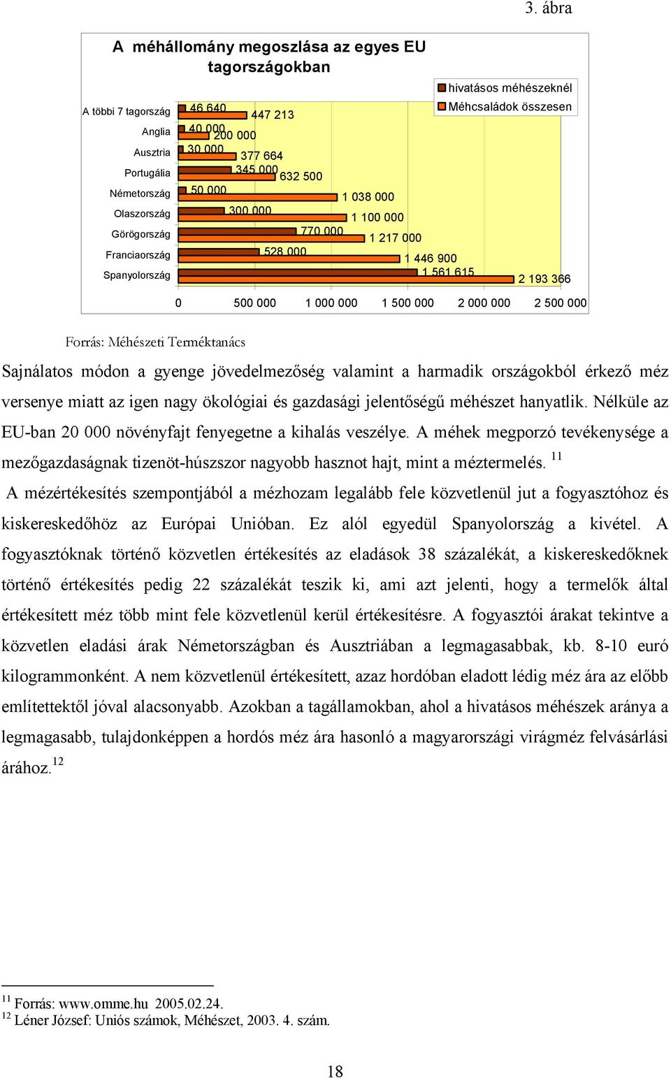 ábra hivatásos méhészeknél Méhcsaládok összesen 2 193 366 0 500 000 1 000 000 1 500 000 2 000 000 2 500 000 Forrás: Méhészeti Terméktanács Sajnálatos módon a gyenge jövedelmezőség valamint a harmadik