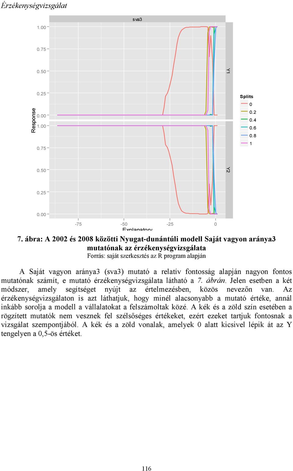 relatív fontosság alapján nagyon fontos mutatónak számít, e mutató érzékenységvizsgálata látható a 7. ábrán. Jelen esetben a két módszer, amely segítséget nyújt az értelmezésben, közös nevezőn van.