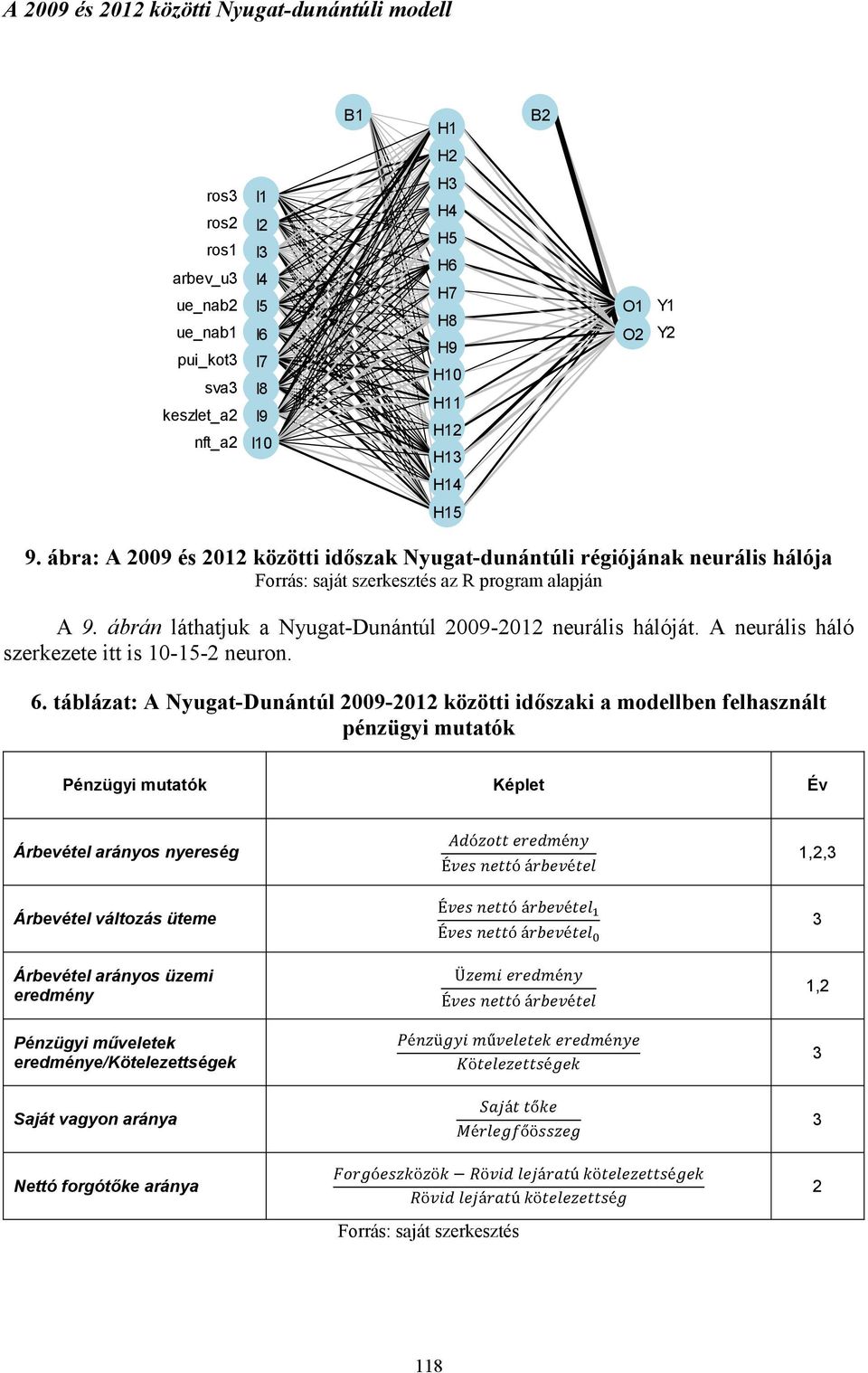 ábrán láthatjuk a Nyugat-Dunántúl 2009-2012 neurális hálóját. A neurális háló szerkezete itt is 10-15-2 neuron. 6.