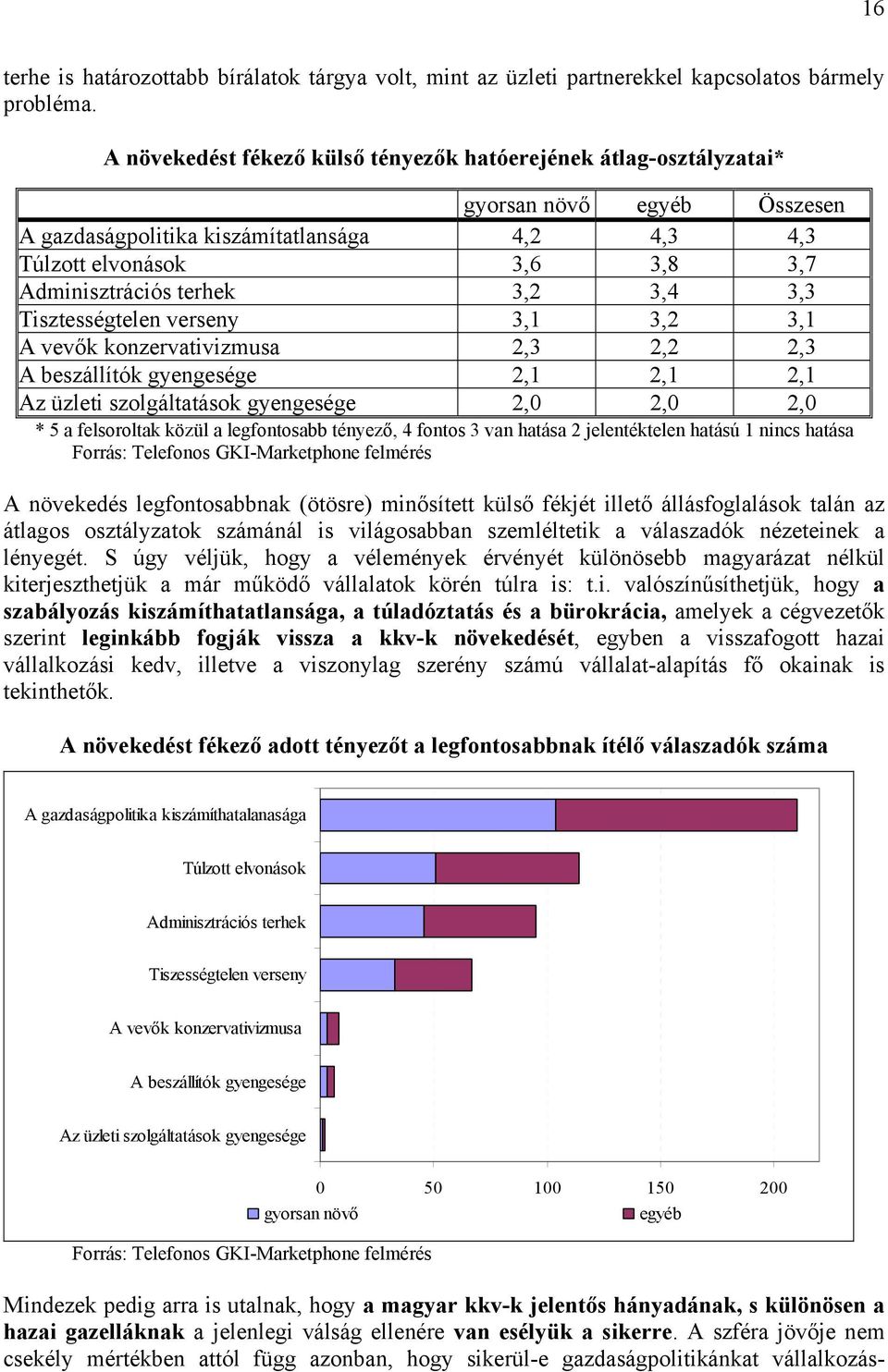 3,2 3,4 3,3 Tisztességtelen verseny 3,1 3,2 3,1 A vevők konzervativizmusa 2,3 2,2 2,3 A beszállítók gyengesége 2,1 2,1 2,1 Az üzleti szolgáltatások gyengesége 2,0 2,0 2,0 * 5 a felsoroltak közül a