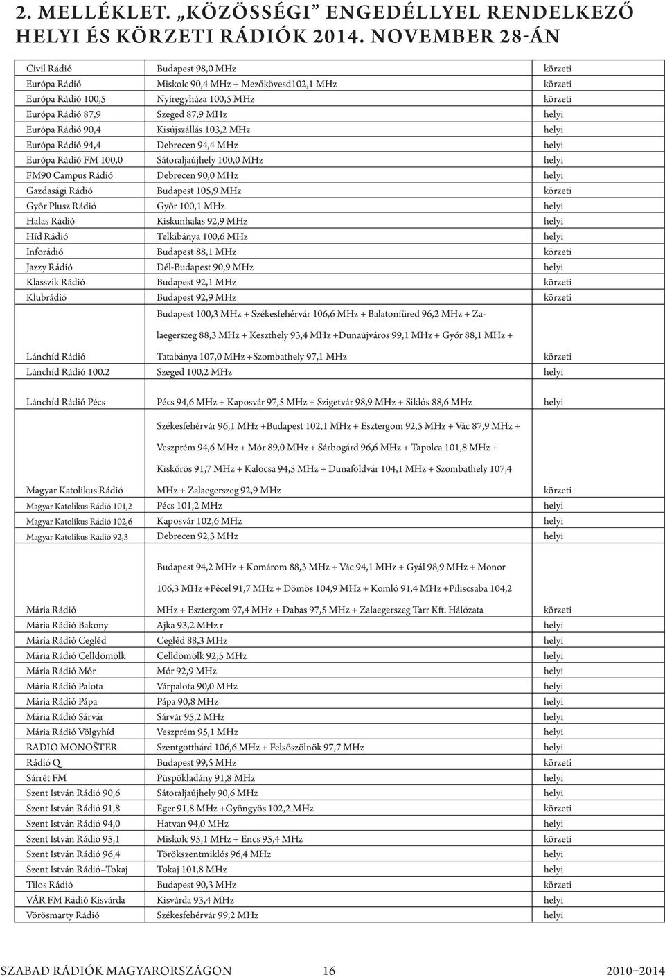 helyi Európa rádió 90,4 kisújszállás 103,2 MHz helyi Európa rádió 94,4 debrecen 94,4 MHz helyi Európa rádió FM 100,0 Sátoraljaújhely 100,0 MHz helyi FM90 Campus rádió debrecen 90,0 MHz helyi