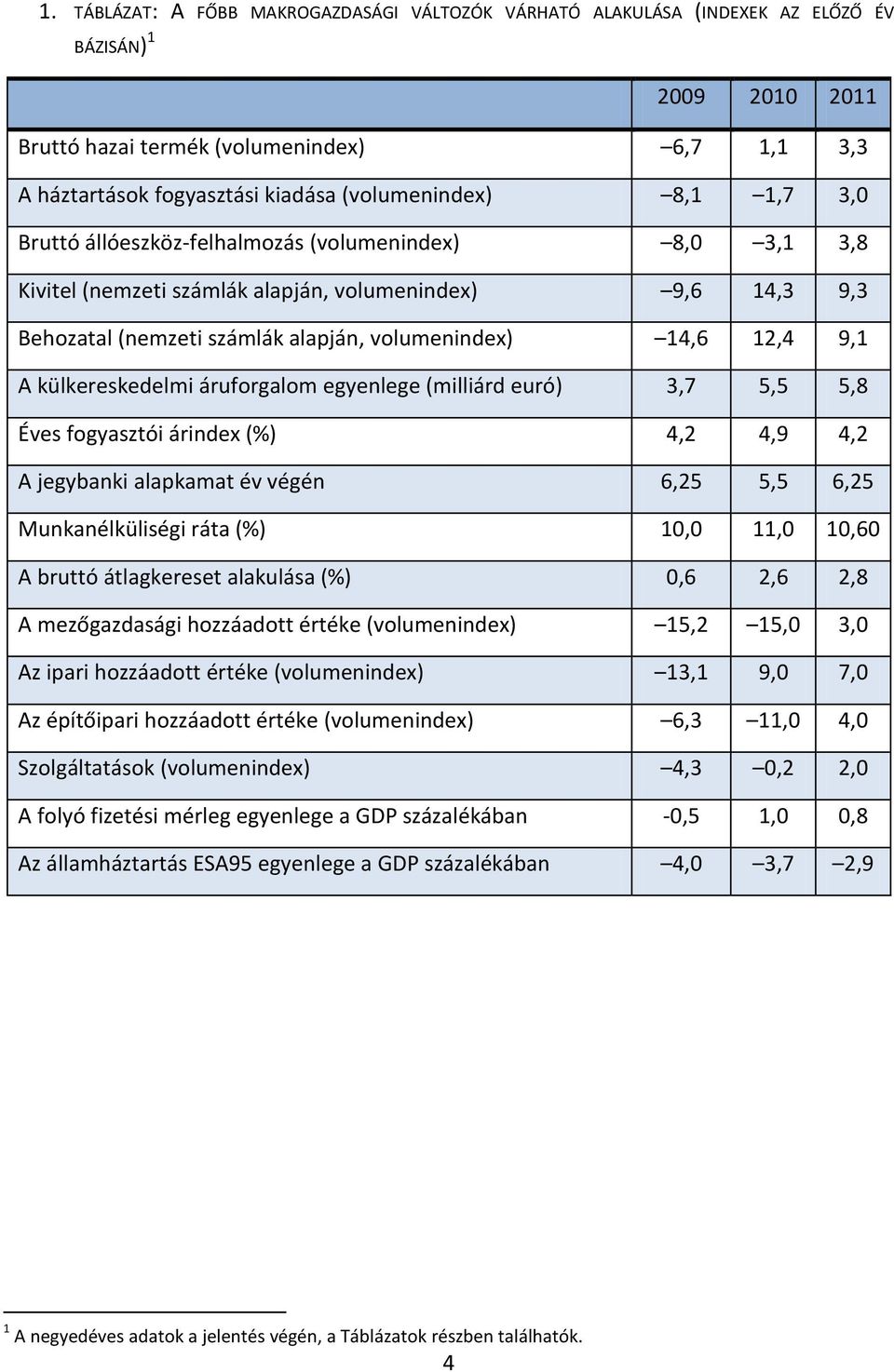 12,4 9,1 A külkereskedelmi áruforgalom egyenlege (milliárd euró) 3,7 5,5 5,8 Éves fogyasztói árindex (%) 4,2 4,9 4,2 A jegybanki alapkamat év végén 6,25 5,5 6,25 Munkanélküliségi ráta (%) 10,0 11,0