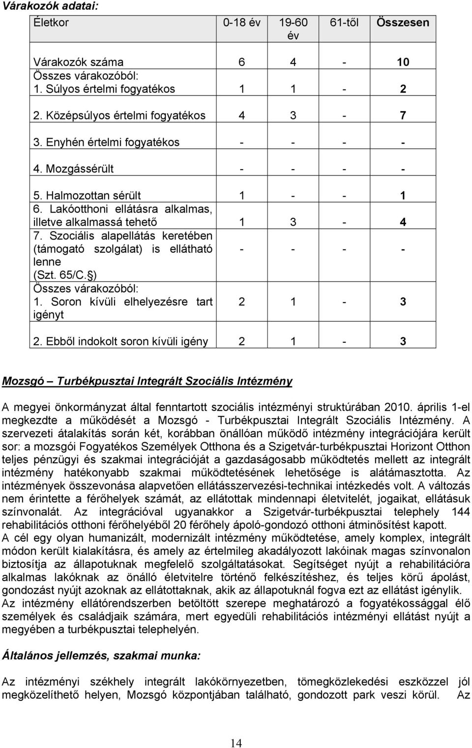 Szociális alapellátás keretében (támogató szolgálat) is ellátható - - - - lenne (Szt. 65/C. ) Összes várakozóból: 1. Soron kívüli elhelyezésre tart igényt 2 1-3 2.