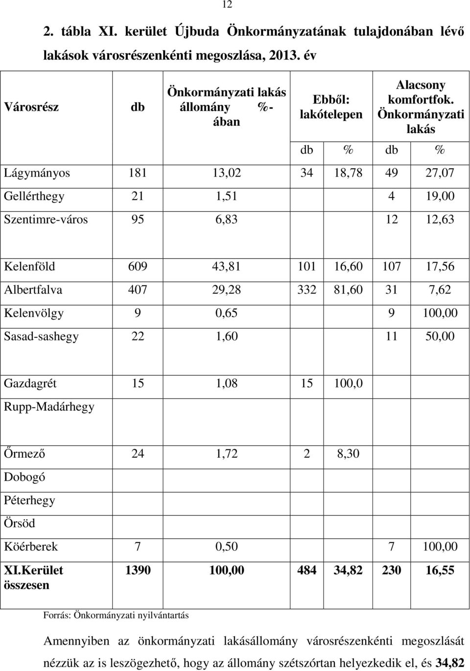 Önkormányzati lakás db % db % Lágymányos 181 13,02 34 18,78 49 27,07 Gellérthegy 21 1,51 4 19,00 Szentimre-város 95 6,83 12 12,63 Kelenföld 609 43,81 101 16,60 107 17,56 Albertfalva 407 29,28 332