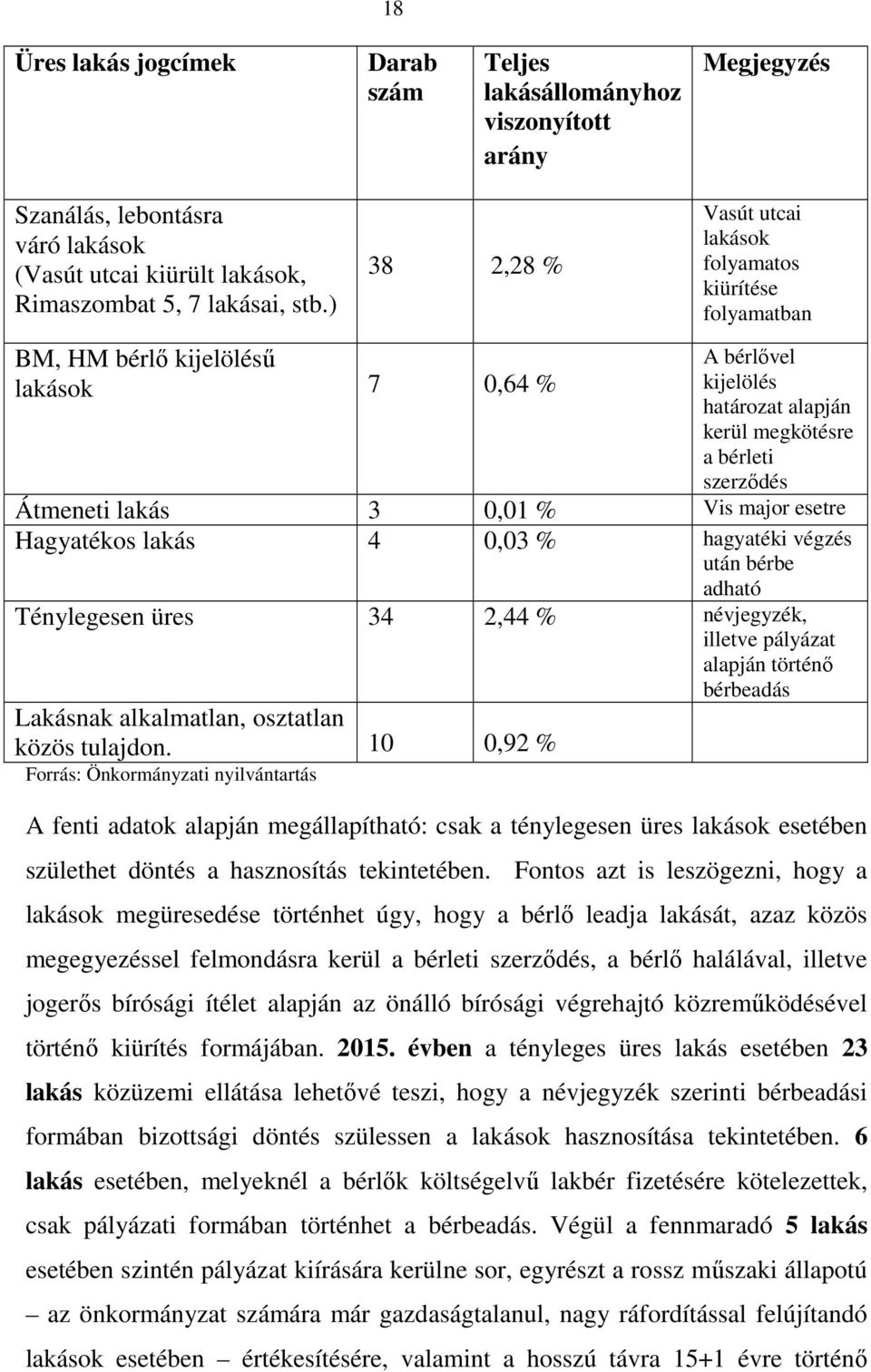 0,01 % Vis major esetre Hagyatékos lakás 4 0,03 % hagyatéki végzés után bérbe adható Ténylegesen üres 34 2,44 % névjegyzék, illetve pályázat alapján történő bérbeadás Lakásnak alkalmatlan, osztatlan