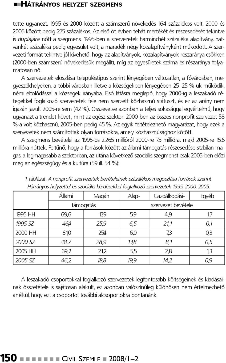 1995-ben a szervezetek harminchét százaléka alapítvány, hatvankét százaléka pedig egyesület volt, a maradék négy közalapítványként működött.