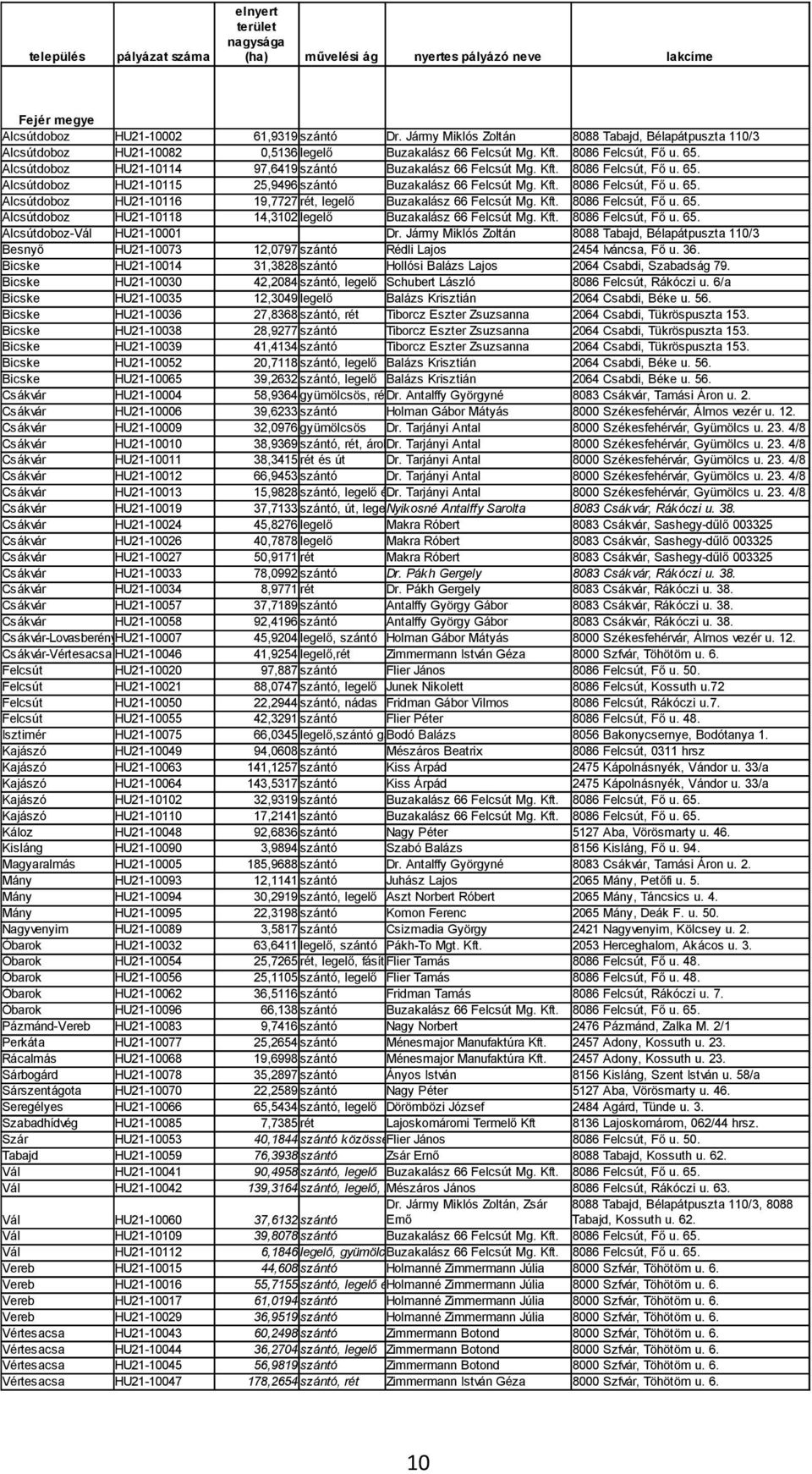 Alcsútdoboz HU21-10114 97,6419 szántó Buzakalász 66 Felcsút Mg. Kft. 8086 Felcsút, Fő u. 65. Alcsútdoboz HU21-10115 25,9496 szántó Buzakalász 66 Felcsút Mg. Kft. 8086 Felcsút, Fő u. 65. Alcsútdoboz HU21-10116 19,7727 rét, legelő Buzakalász 66 Felcsút Mg.