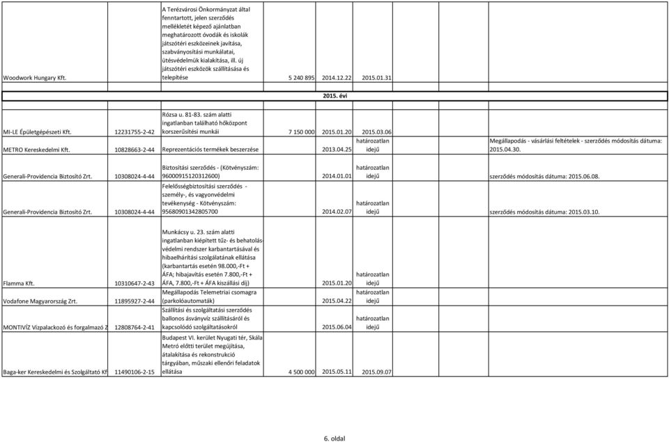 kialakítása, ill. új játszótéri eszközök szállításása és telepítése 5 240 895 2014.12.22 2015.01.31 2015. évi MI-LE Épületgépészeti Kft. 12231755-2-42 Rózsa u. 81-83.