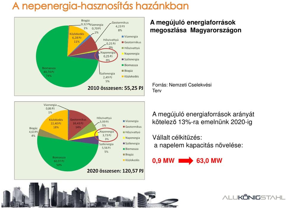 energiaforrások arányát kötelezı 13%-ra emelnünk