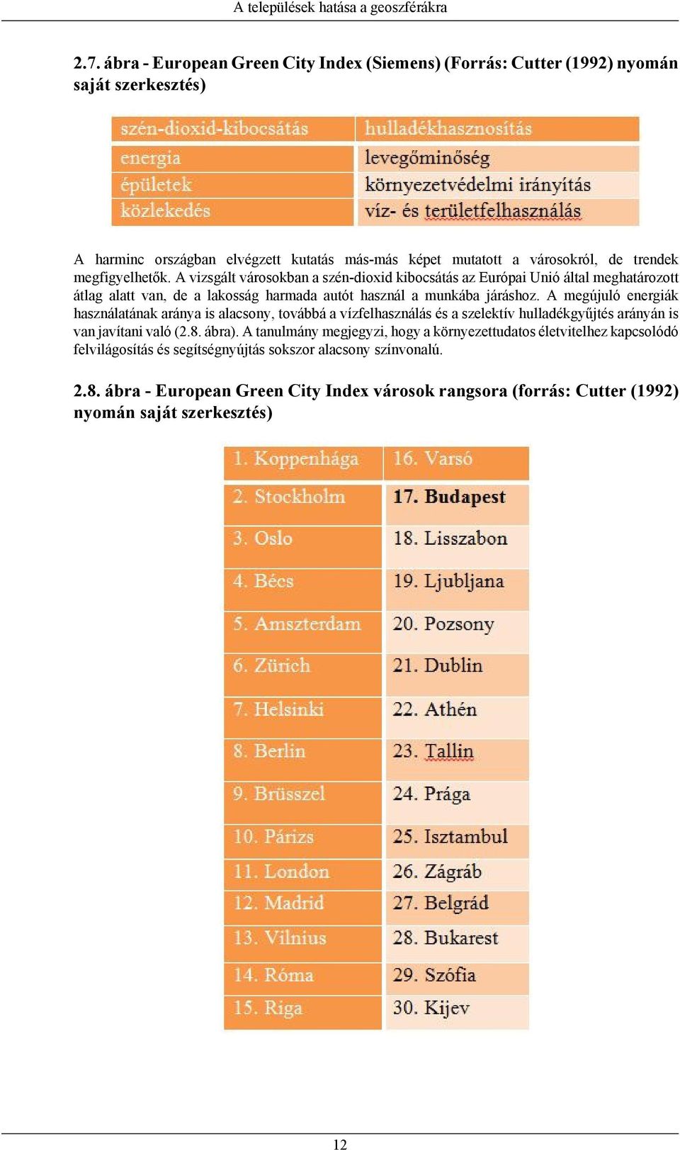 A vizsgált városokban a szén-dioxid kibocsátás az Európai Unió által meghatározott átlag alatt van, de a lakosság harmada autót használ a munkába járáshoz.