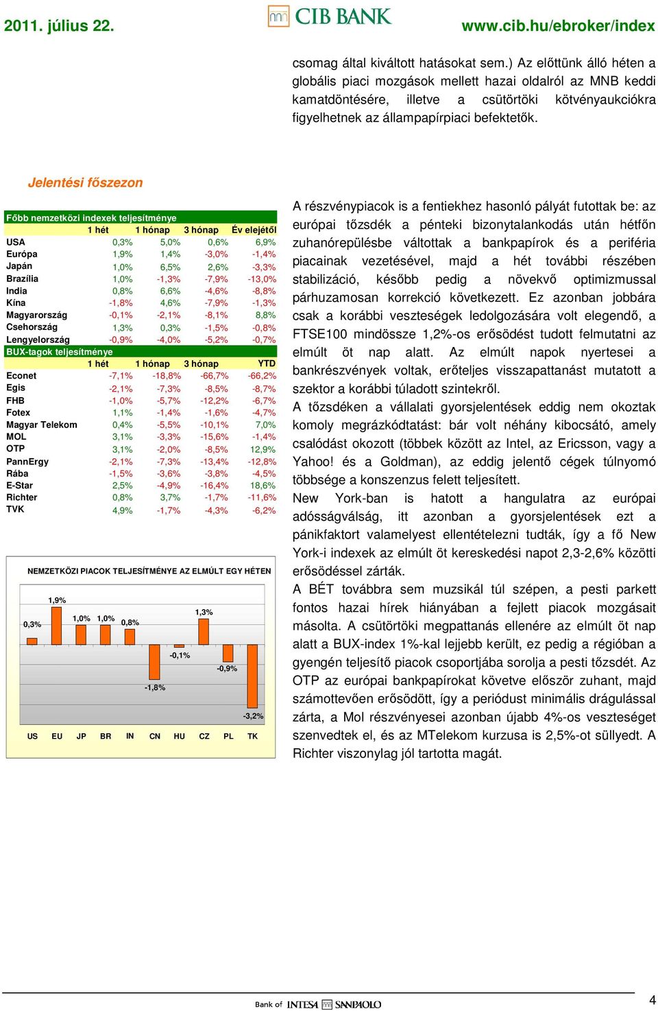 Jelentési fıszezon Fıbb nemzetközi indexek teljesítménye 1 hét 1 hónap 3 hónap Év elejétıl USA 0,3% 5,0% 0,6% 6,9% Európa 1,9% 1,4% -3,0% -1,4% Japán 1,0% 6,5% 2,6% -3,3% Brazília 1,0% -1,3% -7,9%