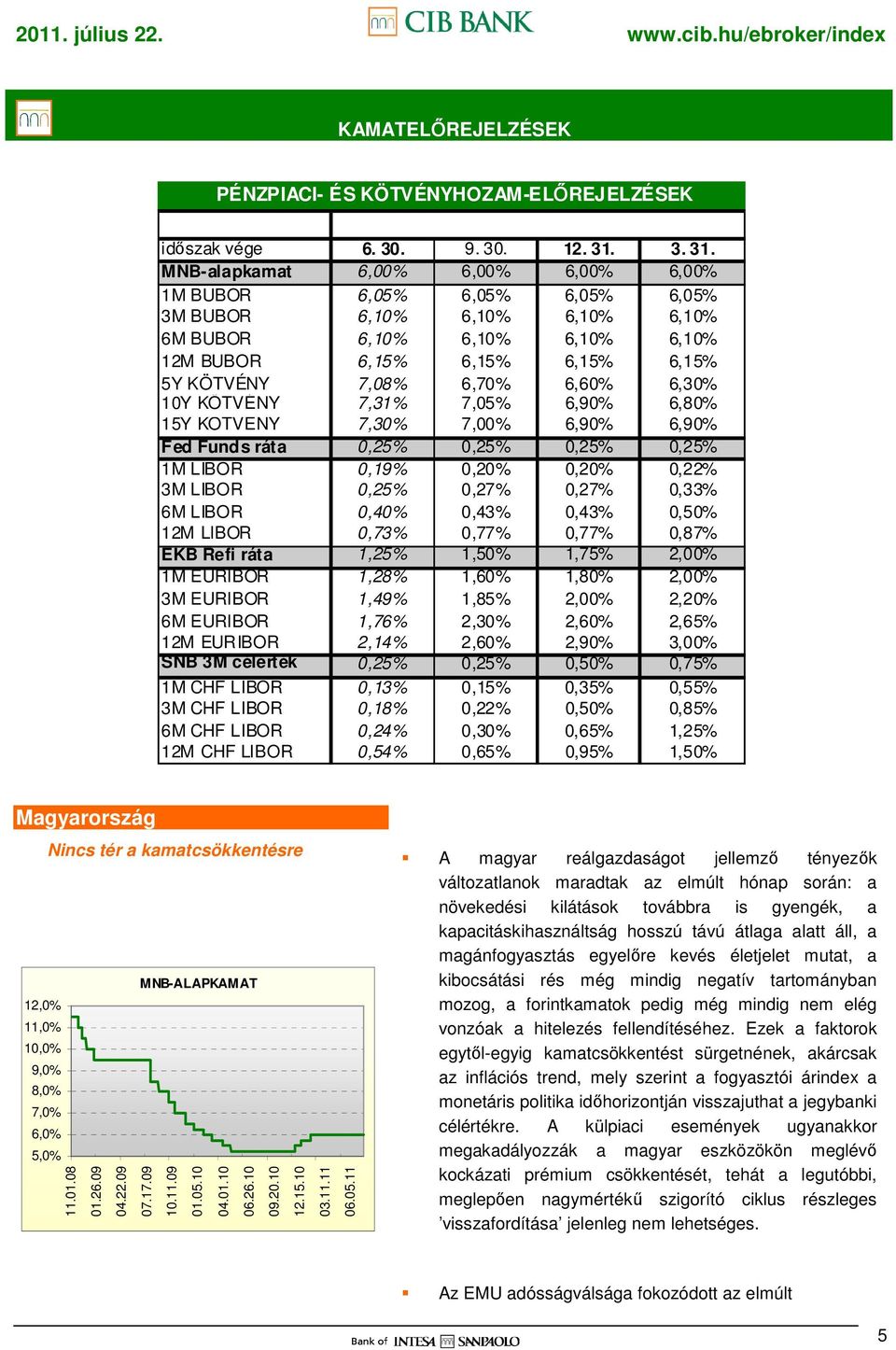 MNB-alapkamat 6,00% 6,00% 6,00% 6,00% 1M BUBOR 6,05% 6,05% 6,05% 6,05% 3M BUBOR 6,10% 6,10% 6,10% 6,10% 6M BUBOR 6,10% 6,10% 6,10% 6,10% 12M BUBOR 6,15% 6,15% 6,15% 6,15% 5Y KÖTVÉNY 7,08% 6,70% 6,60%