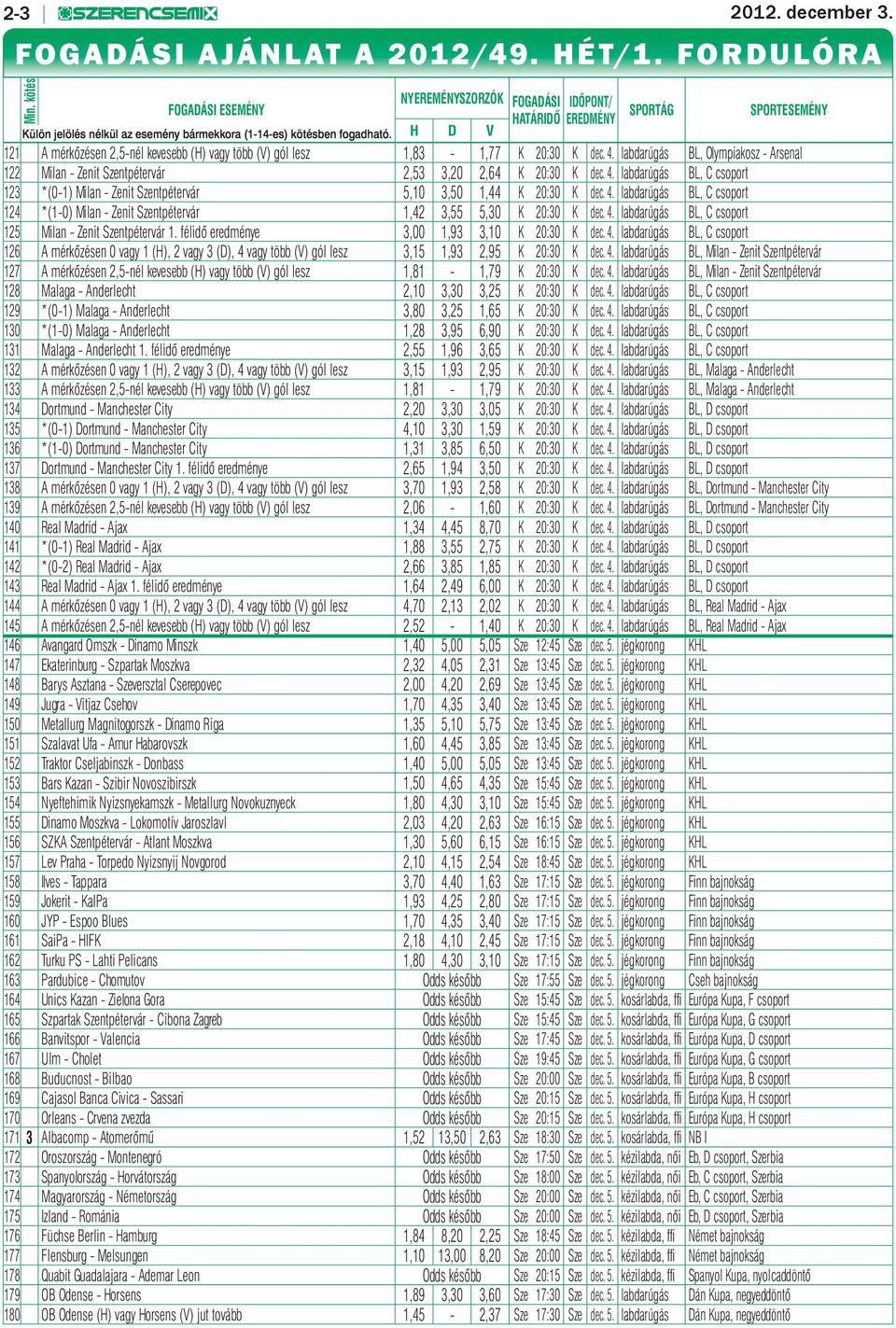 H D V 121 A mérkőzésen 2,5-nél kevesebb (H) vagy több (V) gól lesz 1,83-1,77 K 20:30 K dec. 4. labdarúgás BL, Olympiakosz - Arsenal 122 Milan - Zenit Szentpétervár 2,53 3,20 2,64 K 20:30 K dec. 4. labdarúgás BL, C csoport 123 *(0-1) Milan - Zenit Szentpétervár 5,10 3,50 1,44 K 20:30 K dec.