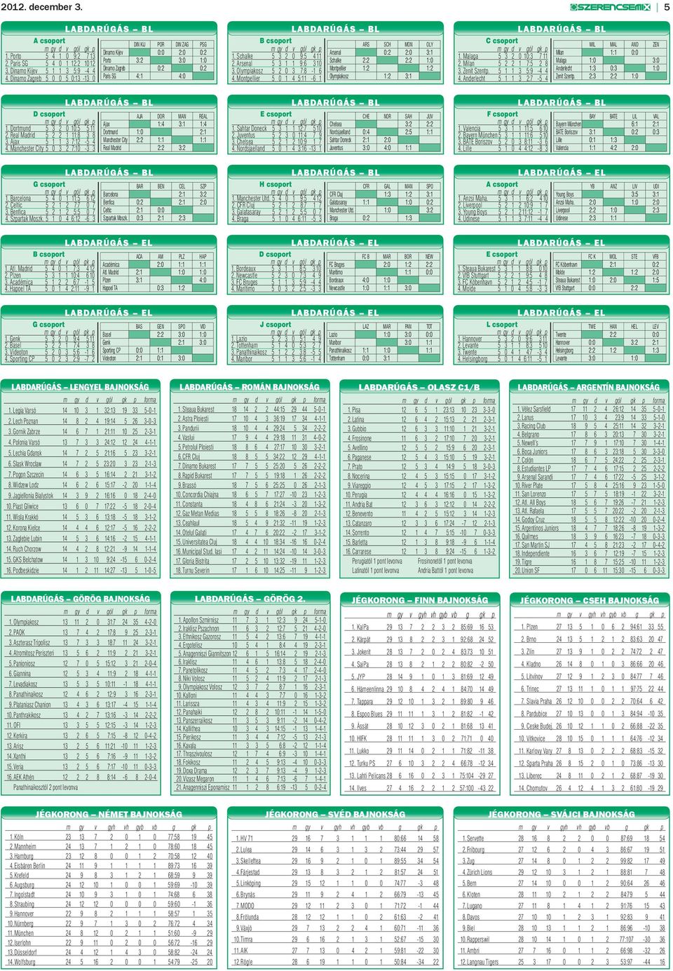 0:0 2:0 0:2 Arsenal 0:2 2:0 3:1 Milan 1:1 0:0 1. Porto 5 4 1 0 9:2 7 13 1. Schalke 5 3 2 0 9:5 4 11 1. Malaga 5 3 2 0 10:3 7 11 Porto 3:2 3:0 1:0 Schalke 2:2 2:2 1:0 Malaga 1:0 3:0 2.