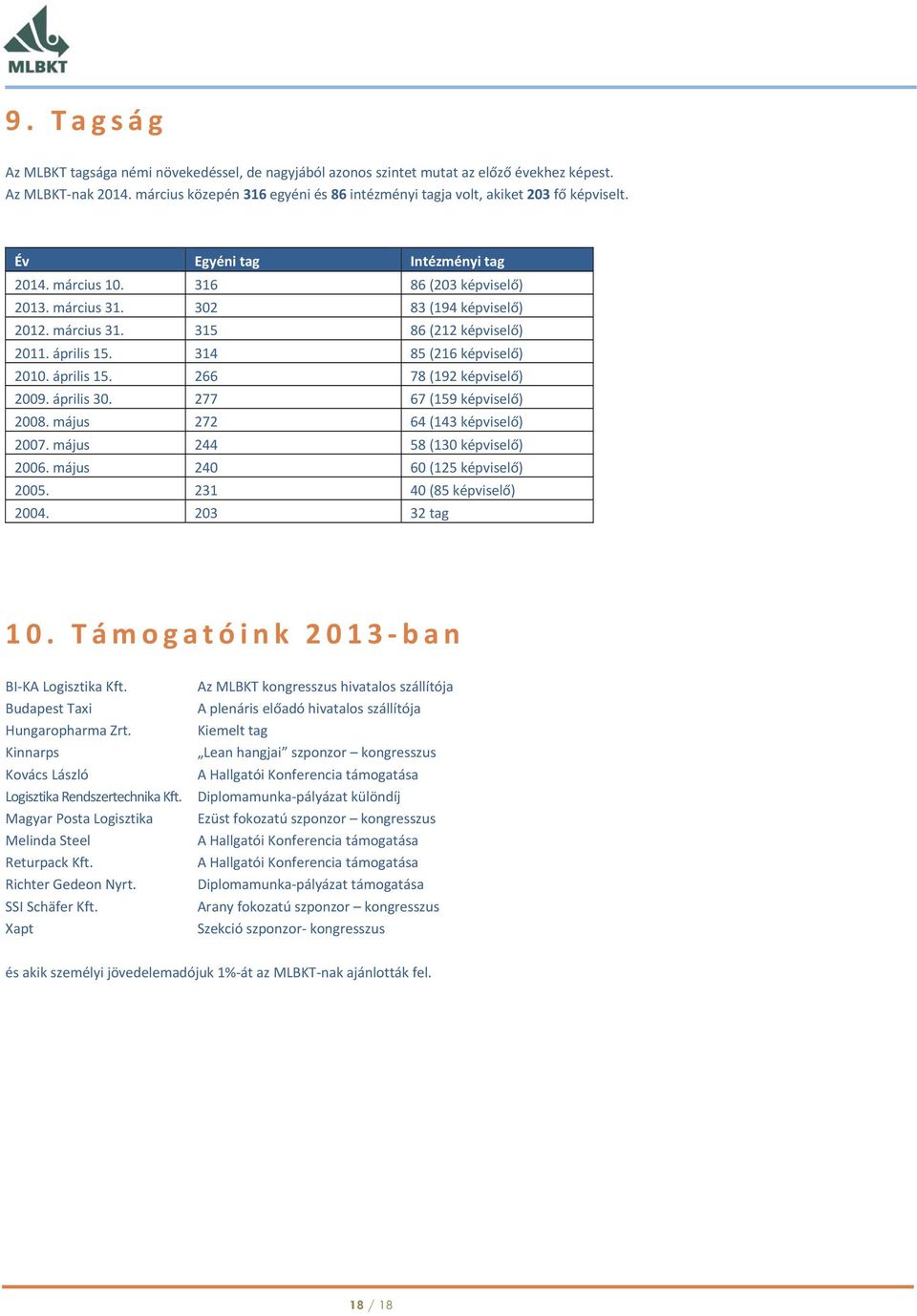 március 31. 315 86 (212 képviselő) 2011. április 15. 314 85 (216 képviselő) 2010. április 15. 266 78 (192 képviselő) 2009. április 30. 277 67 (159 képviselő) 2008. május 272 64 (143 képviselő) 2007.