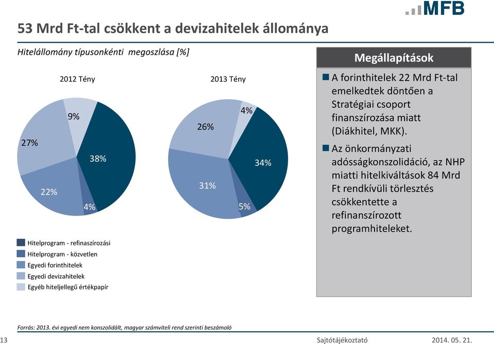 emelkedtek döntően a Stratégiai csoport finanszírozása miatt (Diákhitel, MKK).