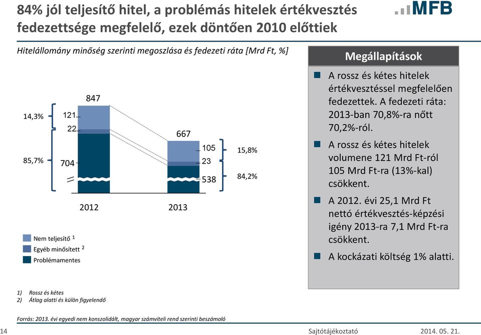 A fedezeti ráta: 2013-ban 70,8%-ra nőtt 70,2%-ról. A rossz és kétes hitelek volumene 121 Mrd Ft-ról 105 Mrd Ft-ra (13%-kal) csökkent. A 2012.