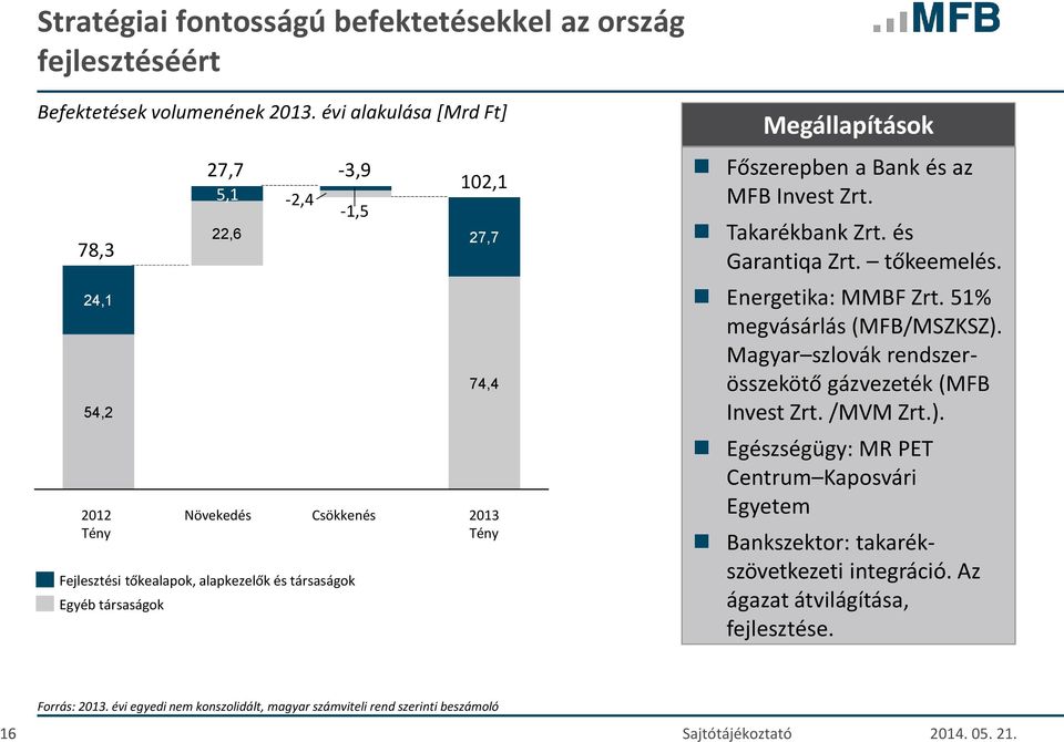 2013 Tény Megállapítások Főszerepben a Bank és az MFB Invest Zrt. Takarékbank Zrt. és Garantiqa Zrt. tőkeemelés. Energetika: MMBF Zrt. 51% megvásárlás (MFB/MSZKSZ).