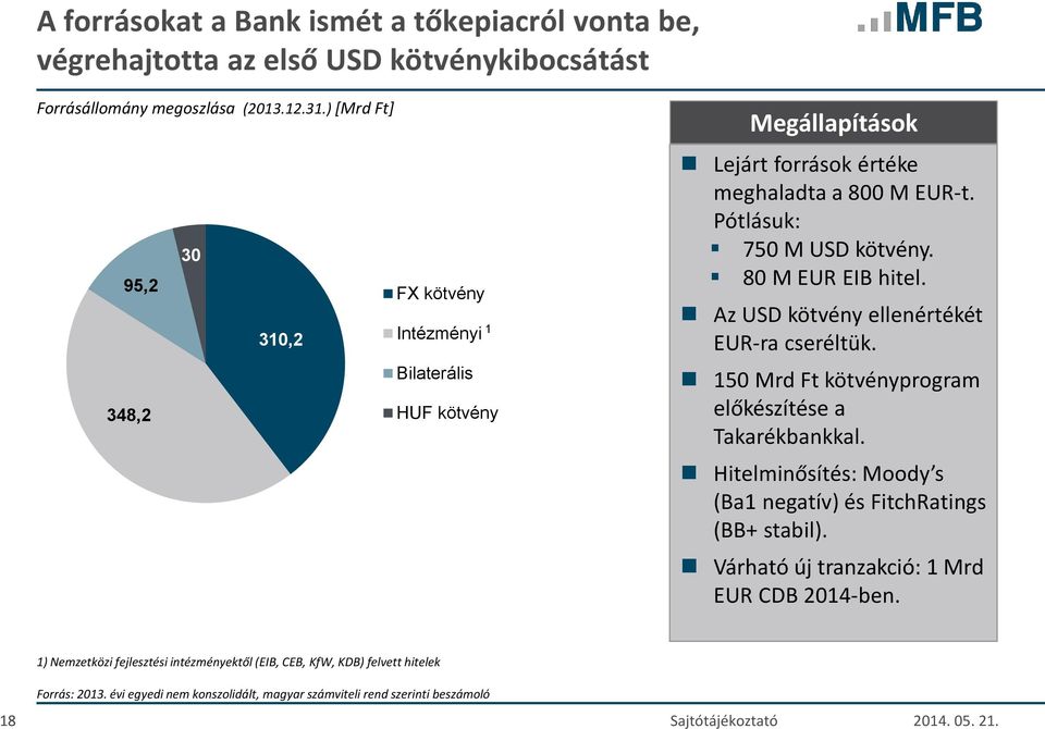 80 M EUR EIB hitel. Az USD kötvény ellenértékét EUR-ra cseréltük. 150 Mrd Ft kötvényprogram előkészítése a Takarékbankkal.