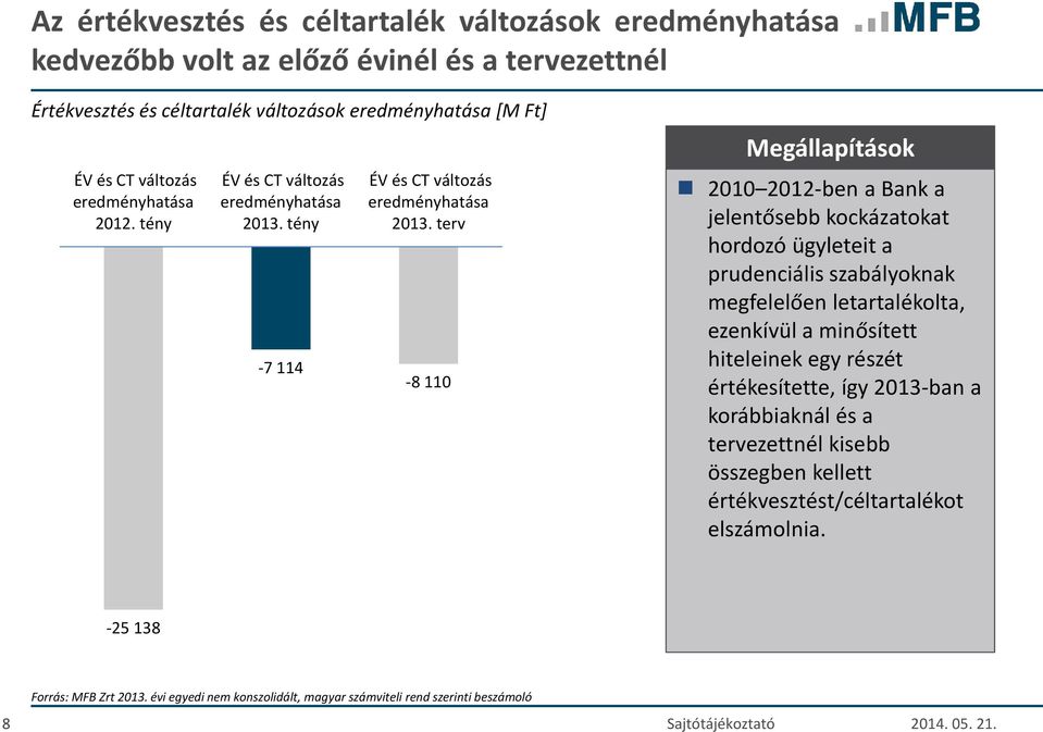 terv -8 110 Megállapítások 2010 2012-ben a Bank a jelentősebb kockázatokat hordozó ügyleteit a prudenciális szabályoknak megfelelően letartalékolta, ezenkívül a minősített