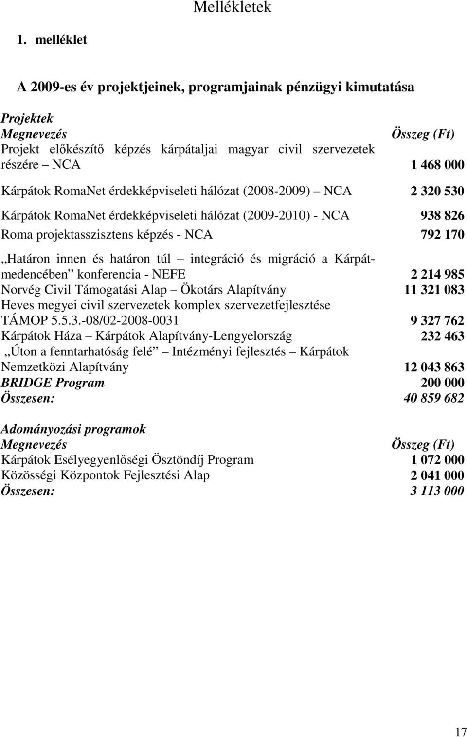 RomaNet érdekképviseleti hálózat (2008-2009) NCA 2 320 530 Kárpátok RomaNet érdekképviseleti hálózat (2009-2010) - NCA 938 826 Roma projektasszisztens képzés - NCA 792 170 Határon innen és határon