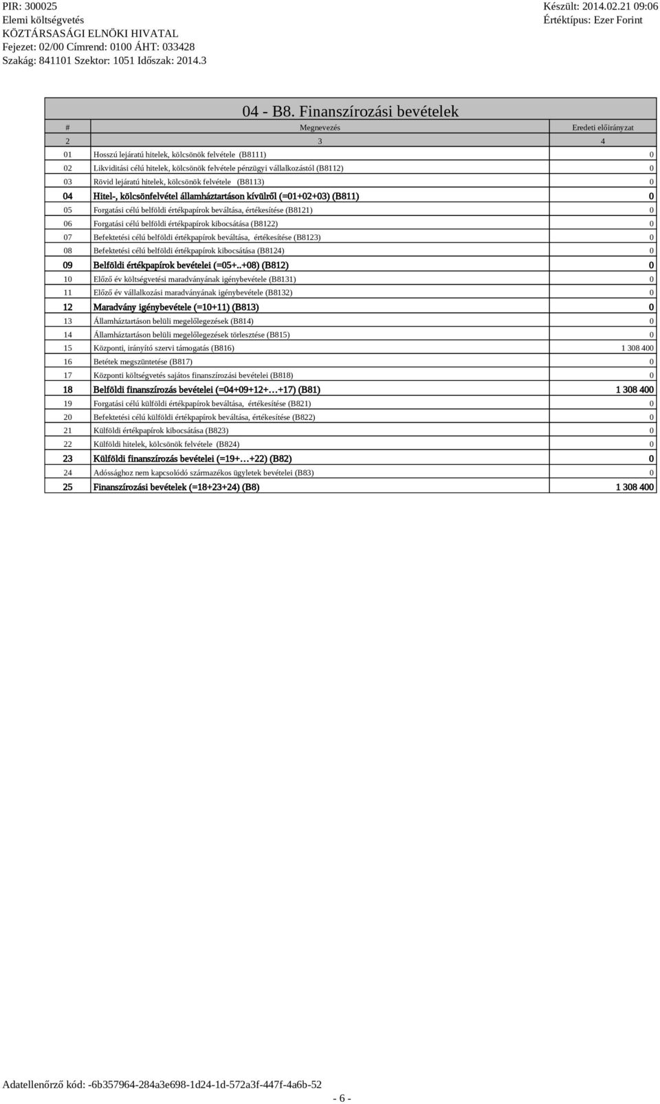 ejáratú hiteek, köcsönök fevétee (B8113) 0 04 Hite-, köcsönfevéte áamháztartáson kívürő (=01+02+03) (B811) 0 05 Forgatási céú befödi értékpapírok bevátása, értékesítése (B8121) 0 06 Forgatási céú