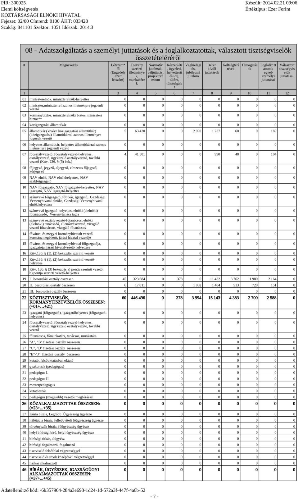 k Normatív jutamak, céjuttatás, projektpré mium Készenéti, ügyeeti, heyettesít ési díj, túóra, túszogáa t Végkieégí tés, jubieumi jutaom Béren kívüi juttatások Kötségtérí tések Támogatás ok Fogakozt