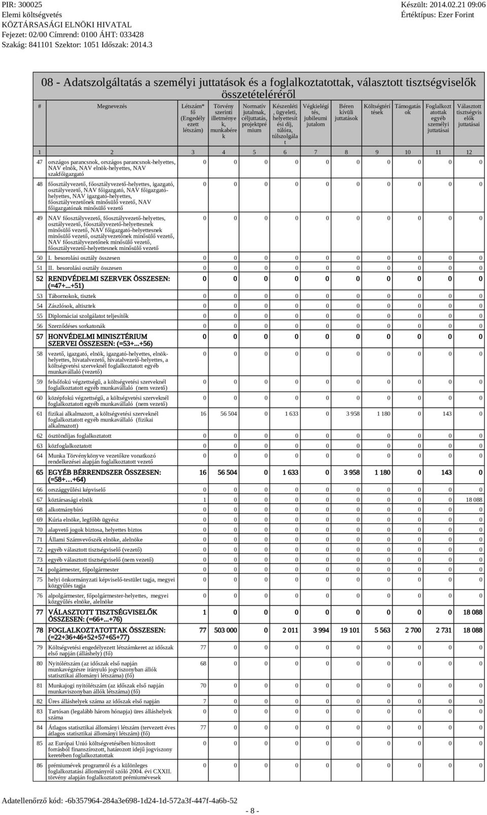 k Normatív jutamak, céjuttatás, projektpré mium Készenéti, ügyeeti, heyettesít ési díj, túóra, túszogáa t Végkieégí tés, jubieumi jutaom Béren kívüi juttatások Kötségtérí tések Támogatás ok Fogakozt