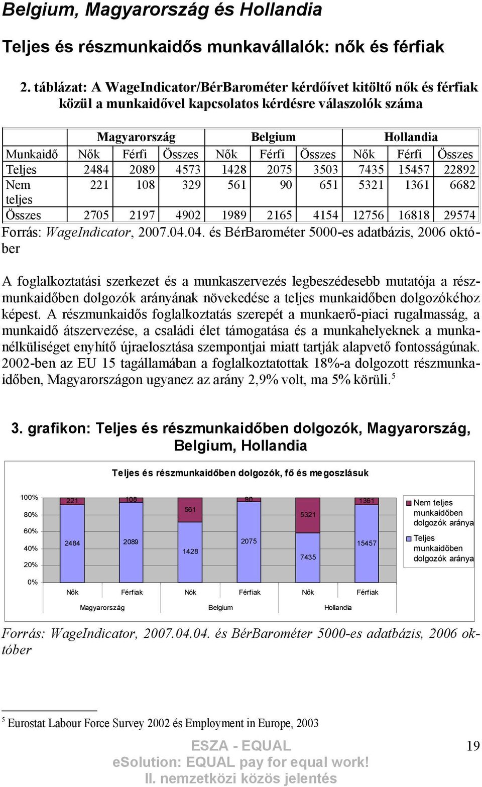 Összes Nők Férfi Összes Teljes 2484 2089 4573 1428 2075 3503 7435 15457 22892 Nem 221 108 329 561 90 651 5321 1361 6682 teljes Összes 2705 2197 4902 1989 2165 4154 12756 16818 29574 Forrás: