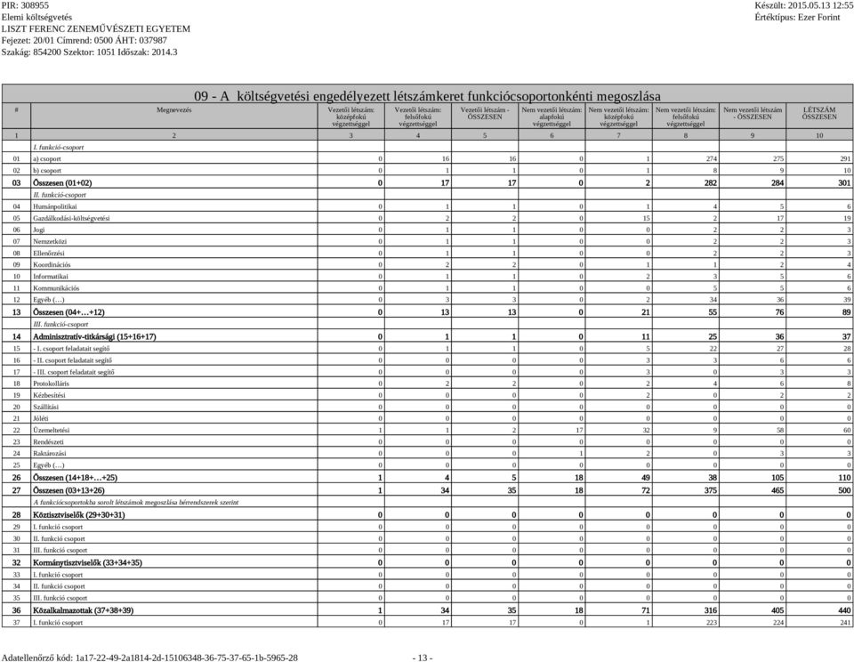 funkció-csoport 01 a) csoport 0 16 16 0 1 274 275 291 02 b) csoport 0 1 1 0 1 8 9 10 03 Összesen (01+02) 0 17 17 0 2 282 284 301 II.