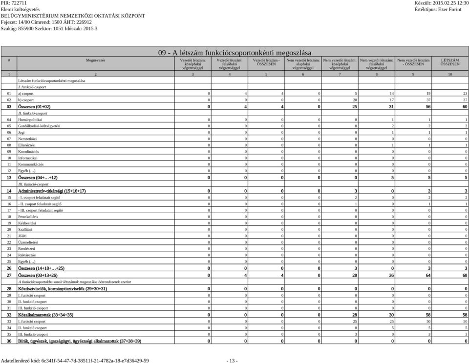 funkció-csoport 01 a) csoport 0 4 4 0 5 14 19 23 02 b) csoport 0 0 0 0 20 17 37 37 03 Összesen (01+02) 0 4 4 0 25 31 56 60 II.