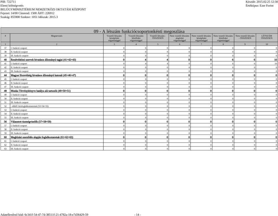 funkció csoport 0 0 0 0 0 0 0 0 40 Rendvédelmi szervek hivatásos állományú tagjai (41+42+43) 0 4 4 0 0 6 6 10 41 I. funkció csoport 0 4 4 0 0 6 6 10 42 II. funkció csoport 0 0 0 0 0 0 0 0 43 III.