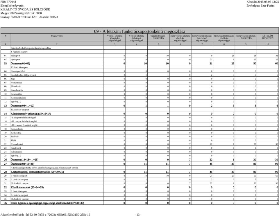 funkció-csoport 01 a) csoport 0 10 10 0 0 28 28 38 02 b) csoport 0 0 0 0 21 1 22 22 03 Összesen (01+02) 0 10 10 0 21 29 50 60 II.