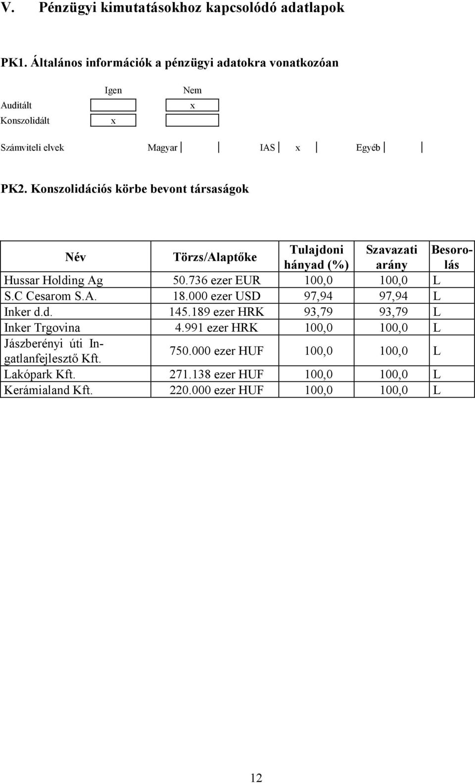 Konszolidációs körbe bevont társaságok Név Törzs/Alaptőke Tulajdoni Szavazati Besorolás hányad (%) arány Hussar Holding Ag 50.736 ezer EUR 100,0 100,0 L S.