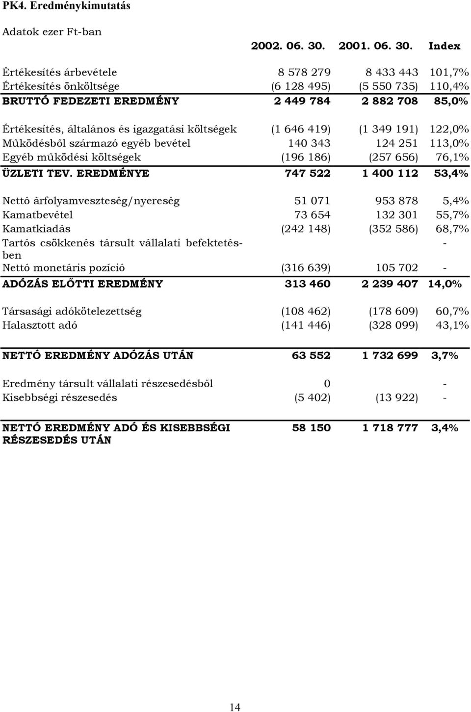 Index Értékesítés árbevétele 8 578 279 8 433 443 101,7% Értékesítés önköltsége (6 128 495) (5 550 735) 110,4% BRUTTÓ FEDEZETI EREDMÉNY 2 449 784 2 882 708 85,0% Értékesítés, általános és igazgatási