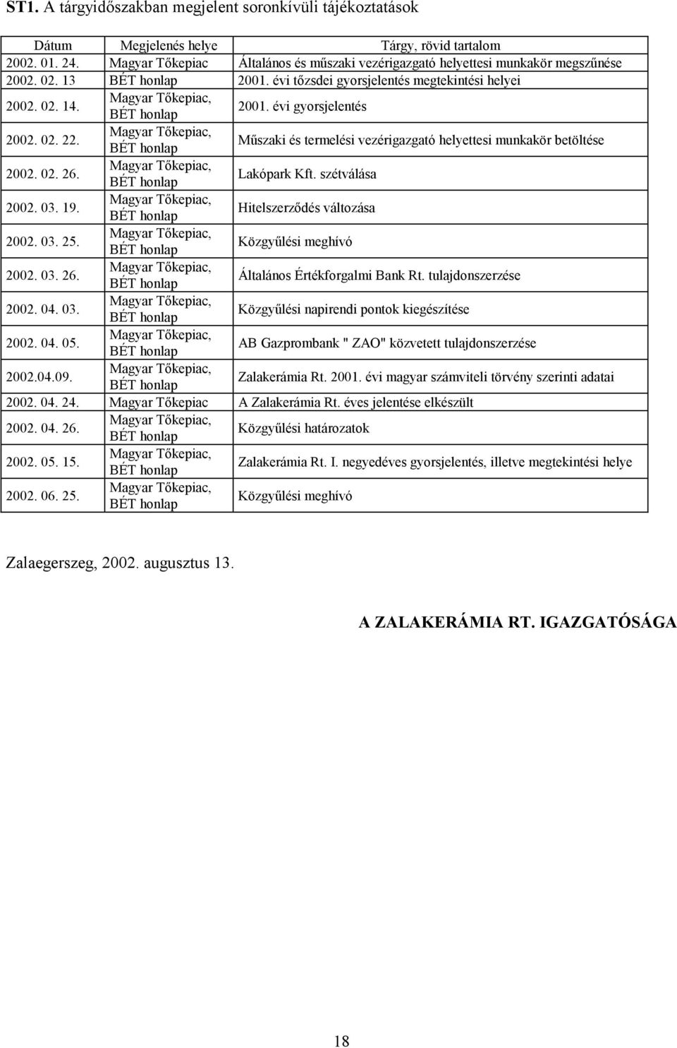 Műszaki és termelési vezérigazgató helyettesi munkakör betöltése 2002. 02. 26. Lakópark Kft. szétválása 2002. 03. 19. Hitelszerződés változása 2002. 03. 25. Közgyűlési meghívó 2002. 03. 26. Általános Értékforgalmi Bank Rt.