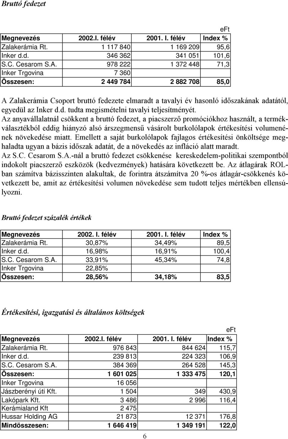 Az anyavállalatnál csökkent a bruttó fedezet, a piacszerző promóciókhoz használt, a termékválasztékból eddig hiányzó alsó árszegmensű vásárolt burkolólapok értékesítési volumenének növekedése miatt.