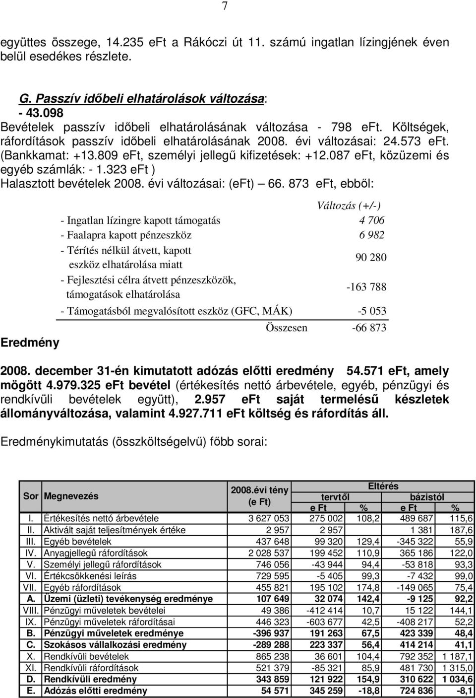 809 eft, személyi jellegű kifizetések: +12.087 eft, közüzemi és egyéb számlák: - 1.323 eft ) Halasztott bevételek 2008. évi változásai: (eft) 66.