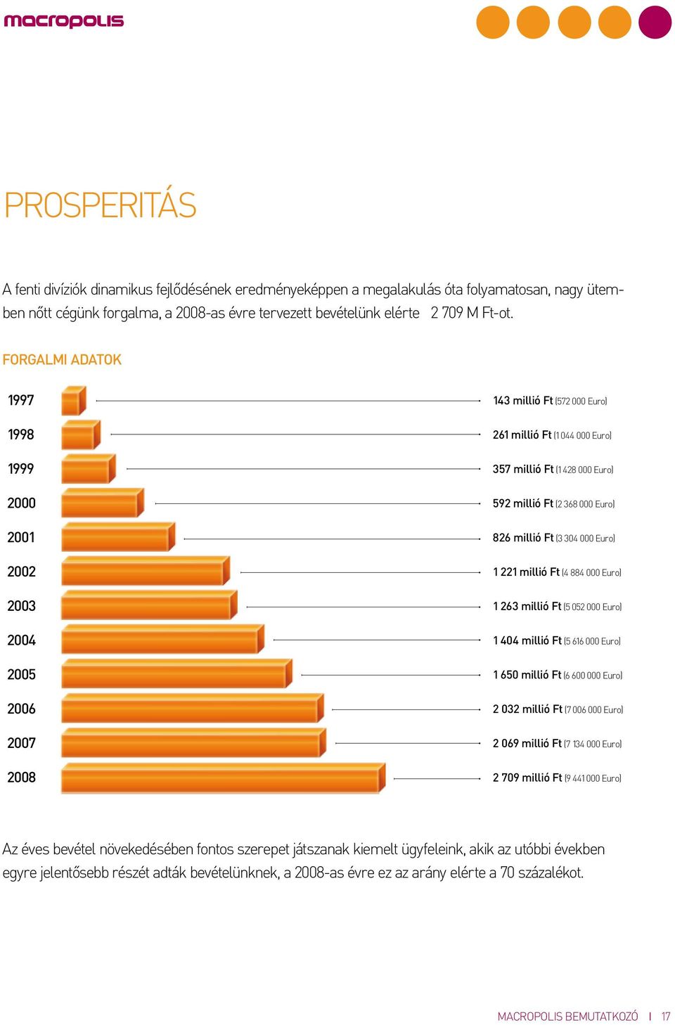 1 221 millió Ft (4 884 000 Euro) 2003 1 263 millió Ft (5 052 000 Euro) 2004 1 404 millió Ft (5 616 000 Euro) 2005 1 650 millió Ft (6 600 000 Euro) 2006 2 032 millió Ft (7 006 000 Euro) 2007 2 069